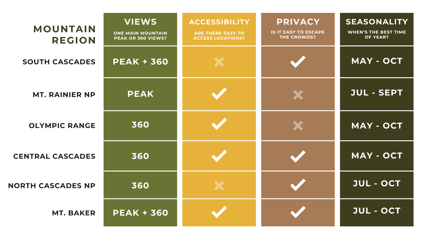 Chart of what each region is good for: views, accessibility, privacy and seasonality.